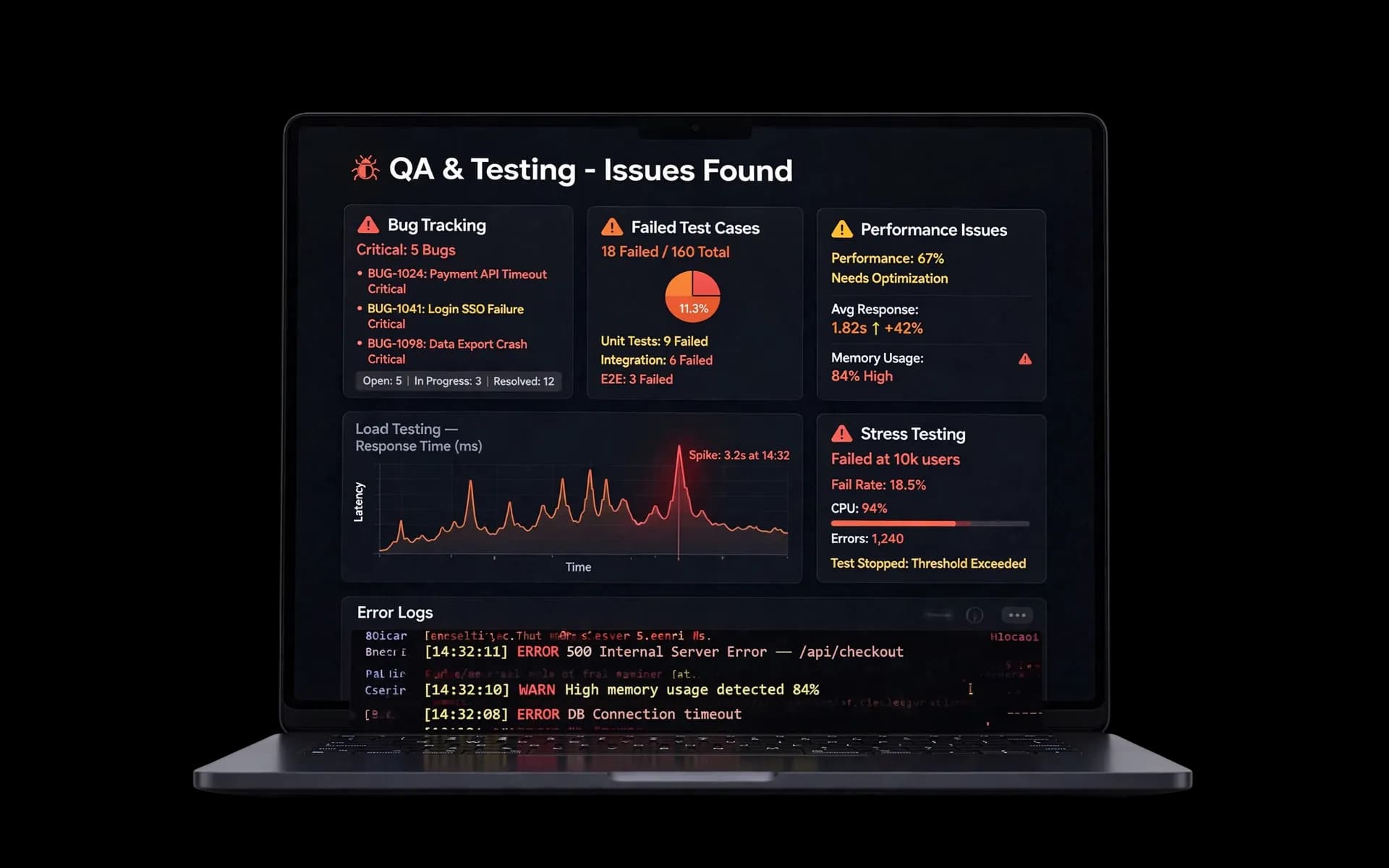 QA dashboard reporting bugs, failed tests, load and stress results